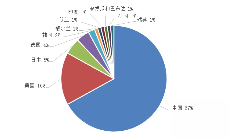 2019上半年全球区块链企业发明专利排行榜（TOP100）