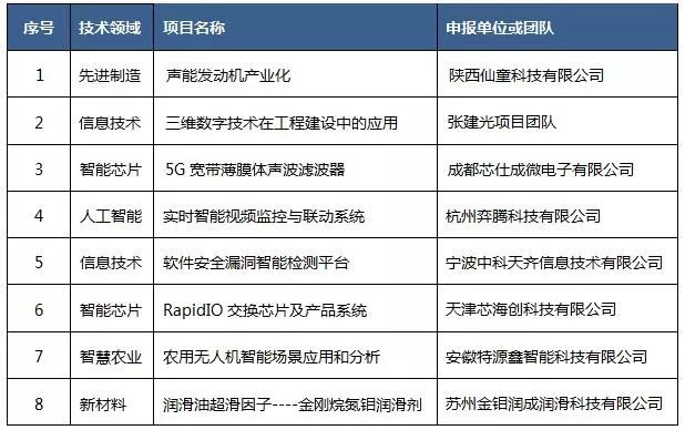 2019第五届“中知在线”杯知识产权运营大赛决赛项目入围公告