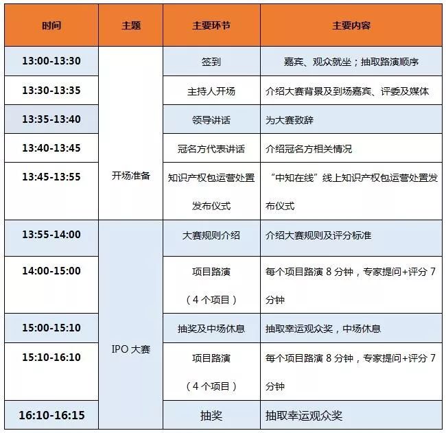 2019第五届“中知在线”杯知识产权运营大赛决赛项目入围公告