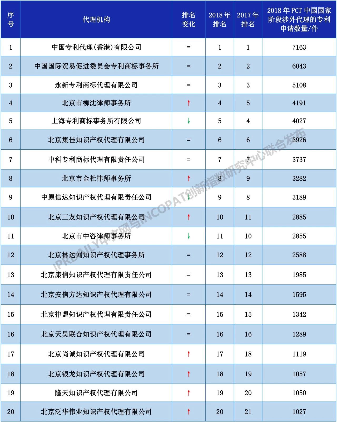 2018年全国代理机构「PCT中国国家阶段」涉外代理专利排行榜（TOP100）