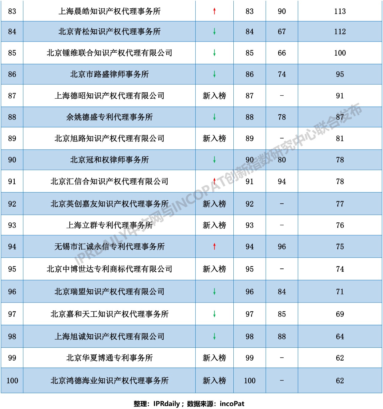 2018年全国代理机构「PCT中国国家阶段」涉外代理专利排行榜（TOP100）