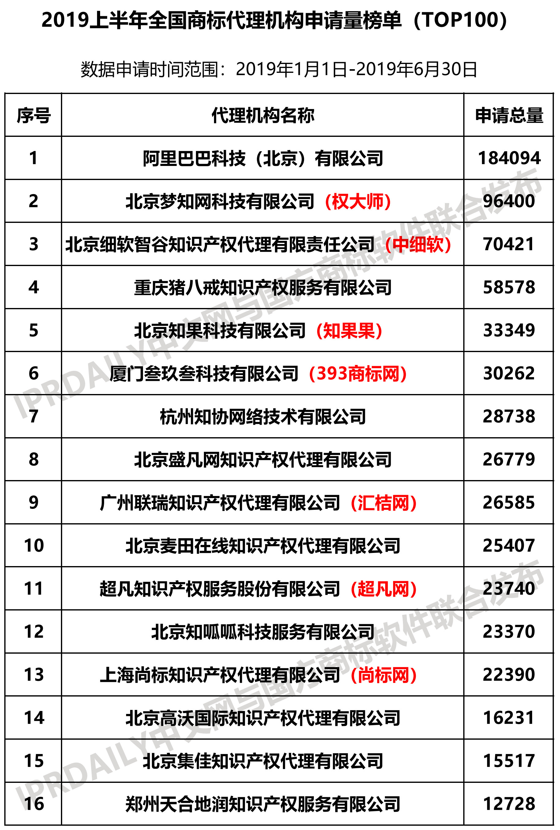 2019上半年全国商标代理机构申请量榜单（TOP100）