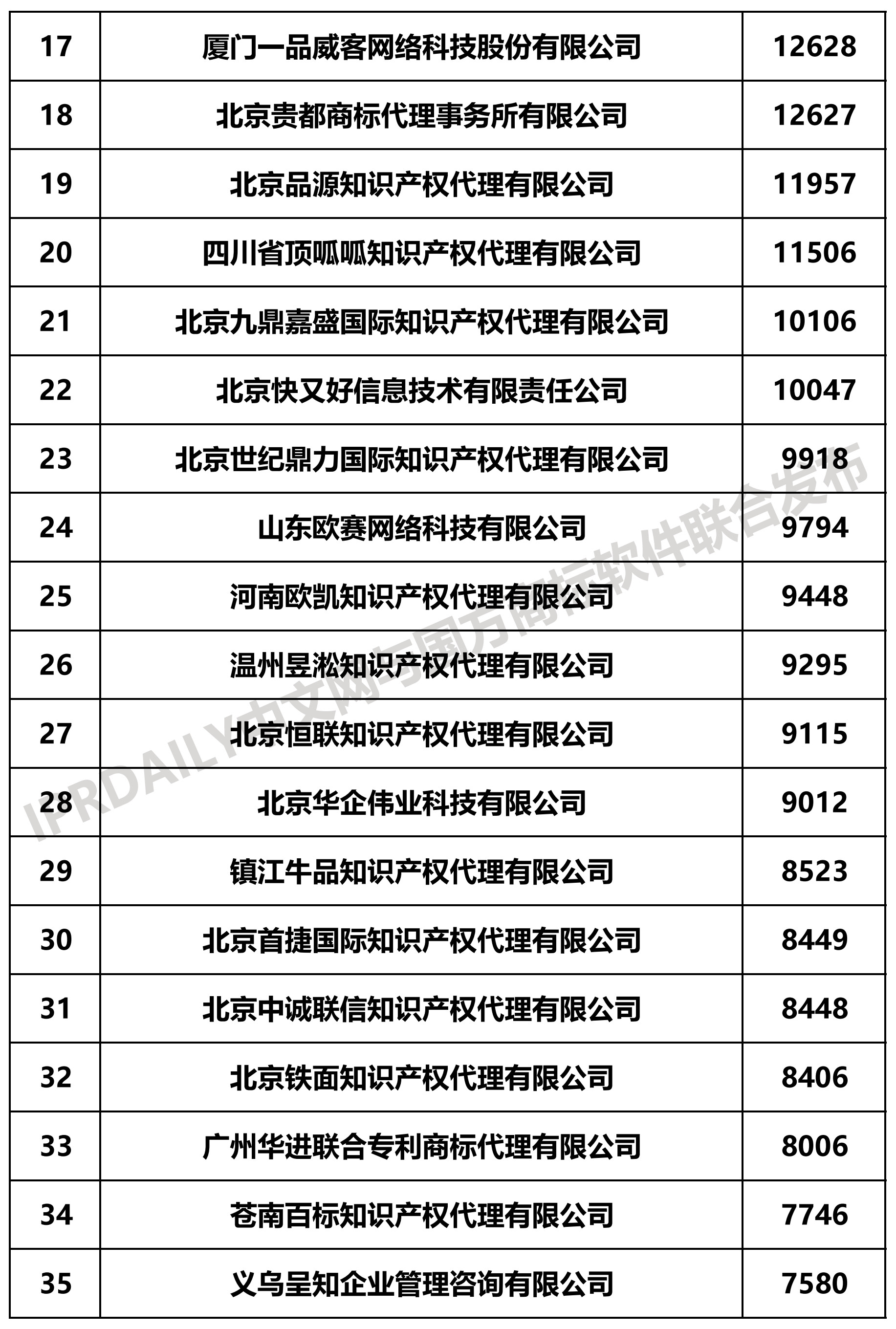 2019上半年全国商标代理机构申请量榜单（TOP100）