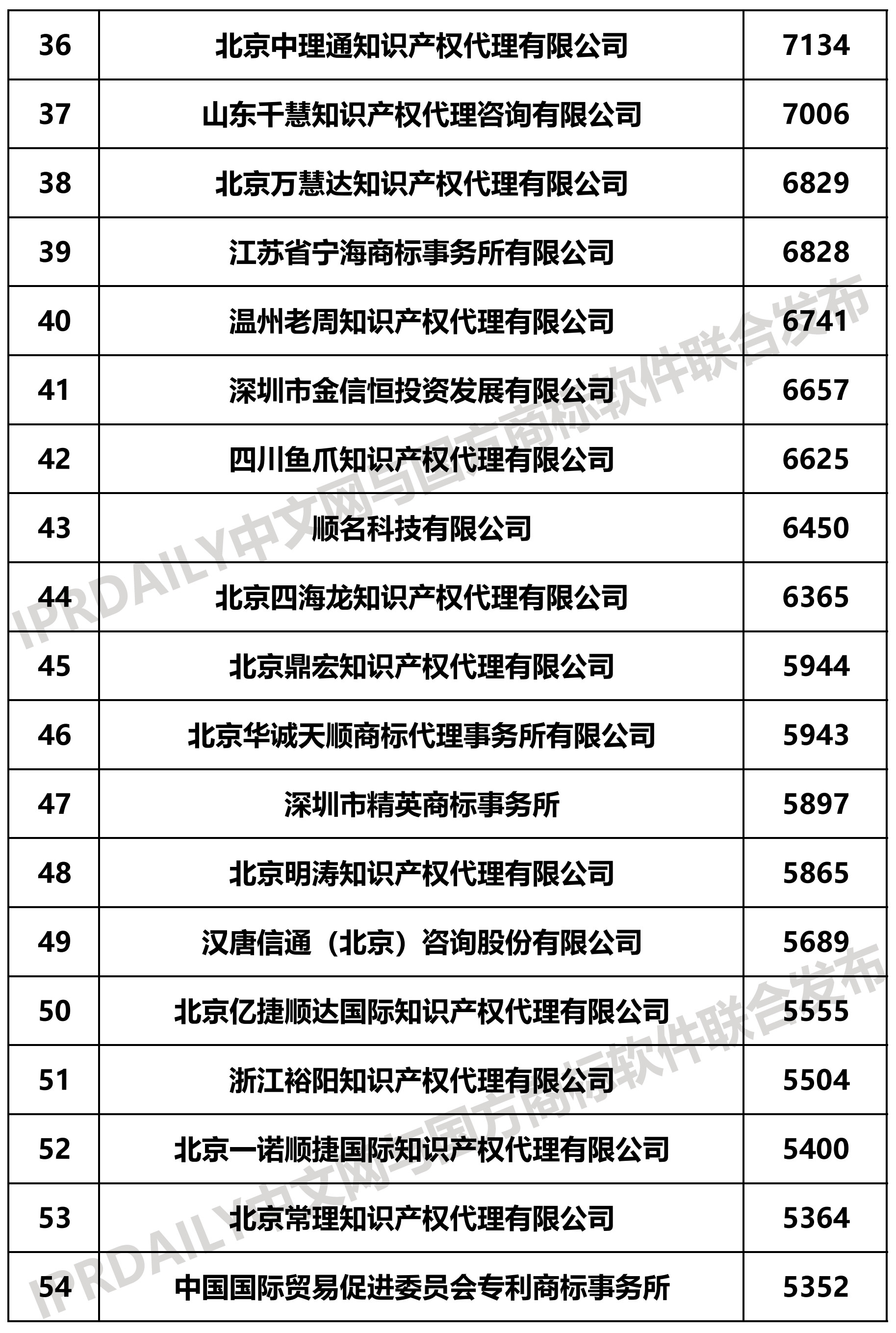 2019上半年全国商标代理机构申请量榜单（TOP100）