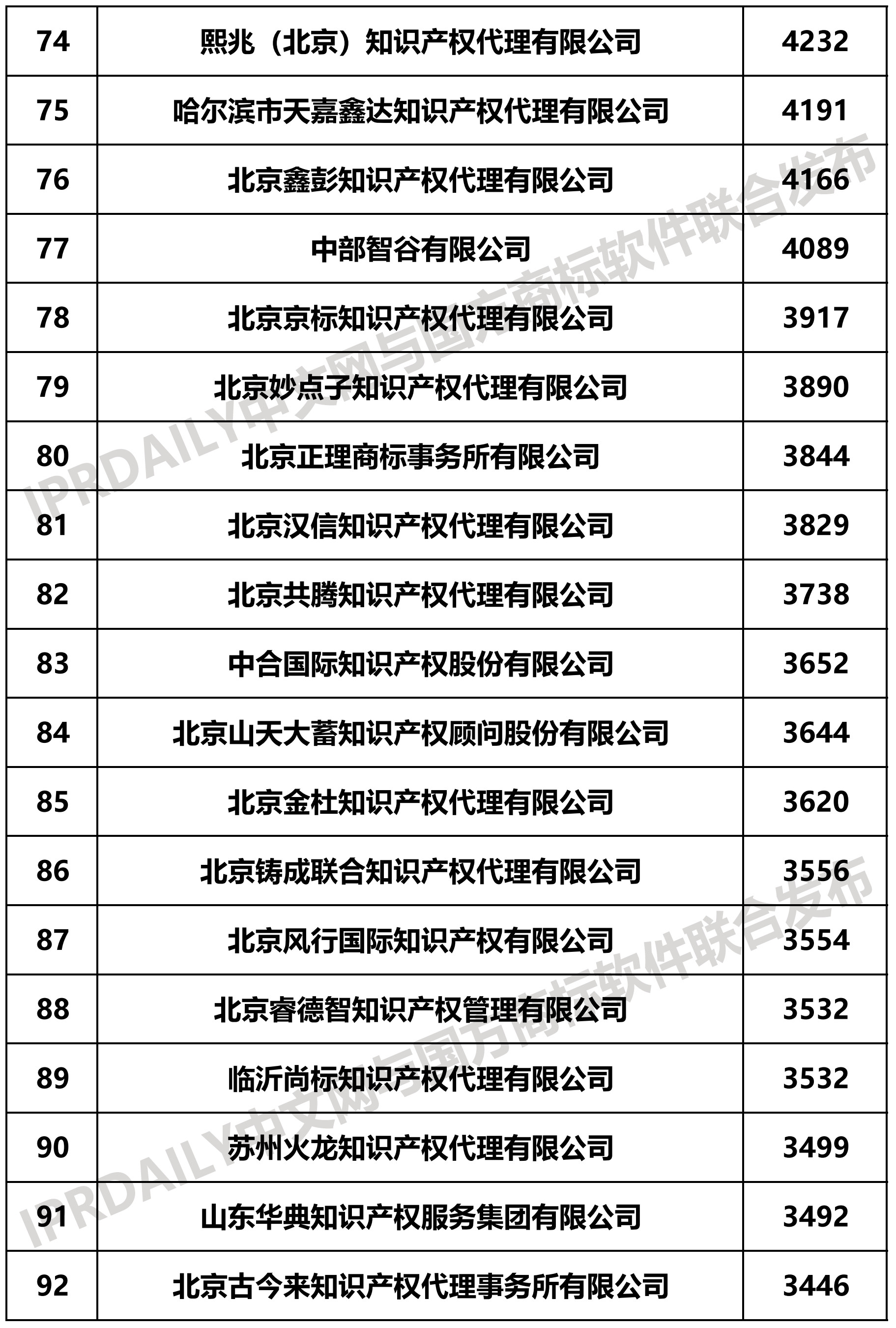 2019上半年全国商标代理机构申请量榜单（TOP100）