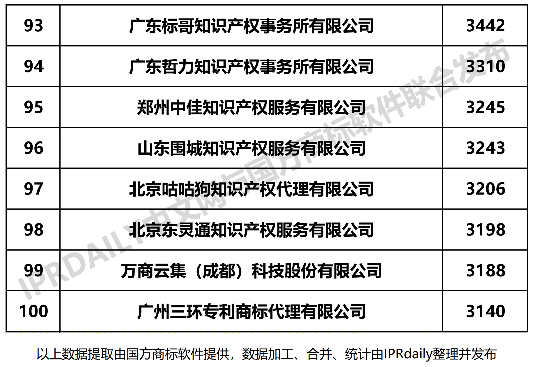 2019上半年全国商标代理机构申请量榜单（TOP100）