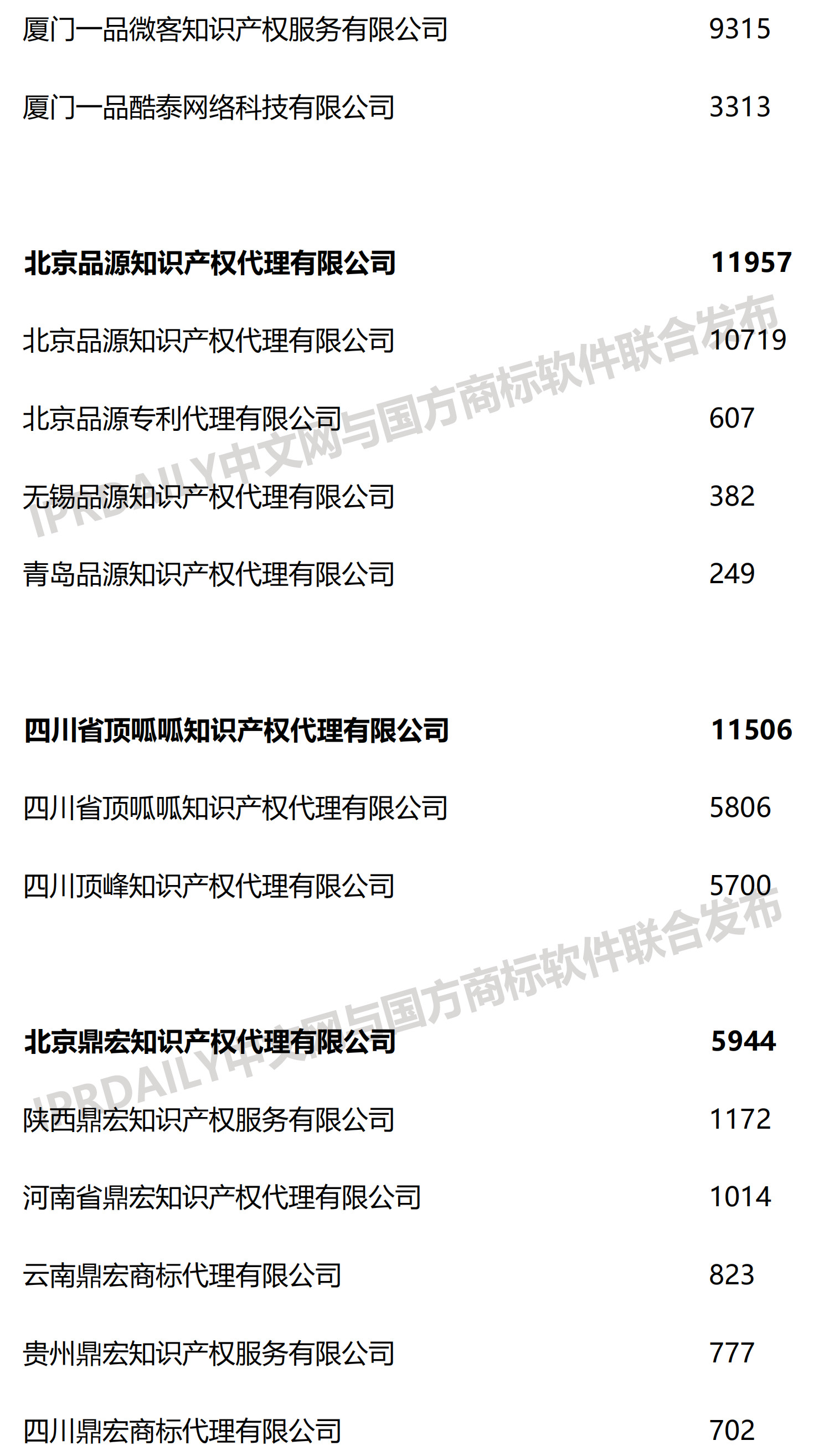 2019上半年全国商标代理机构申请量榜单（TOP100）