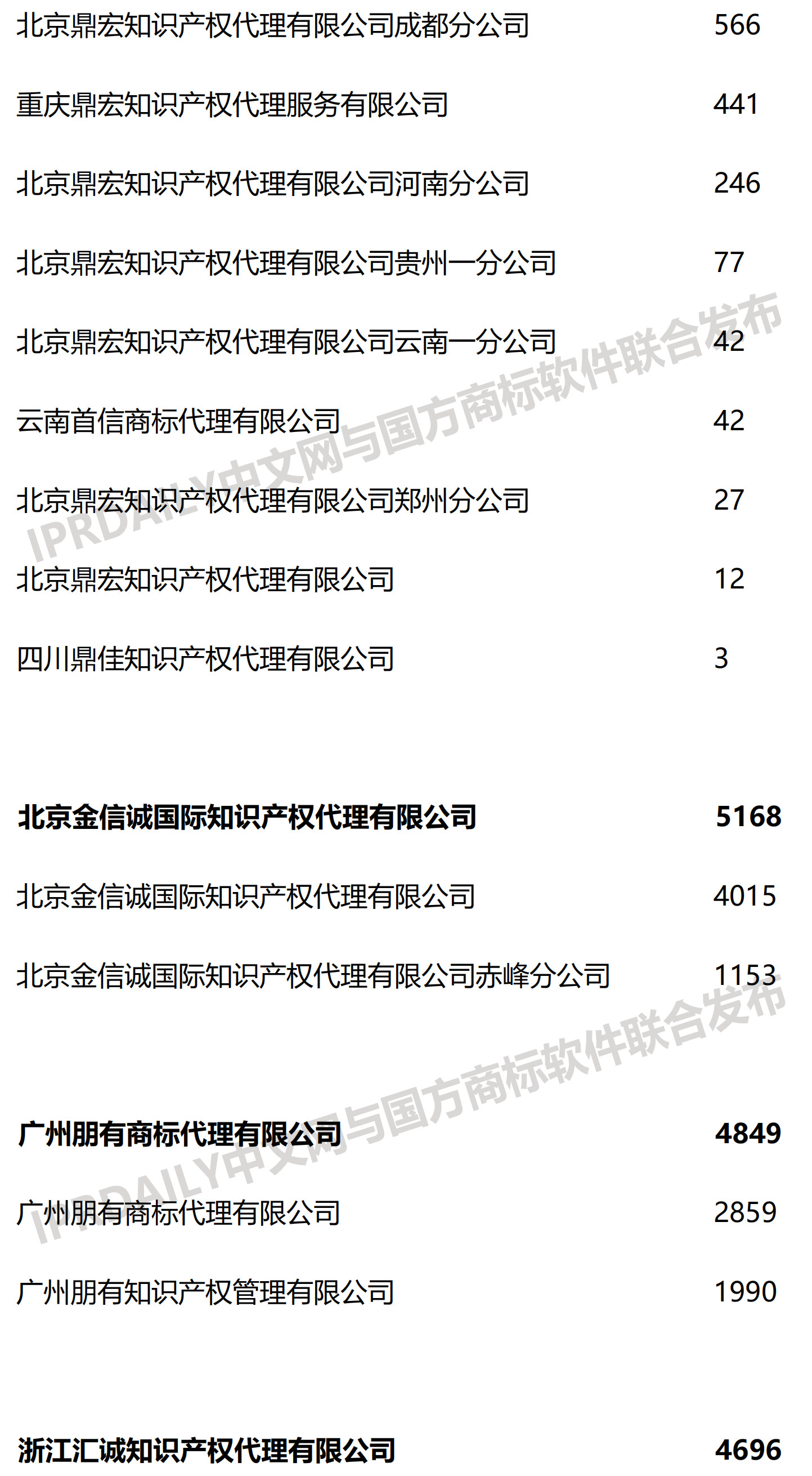 2019上半年全国商标代理机构申请量榜单（TOP100）