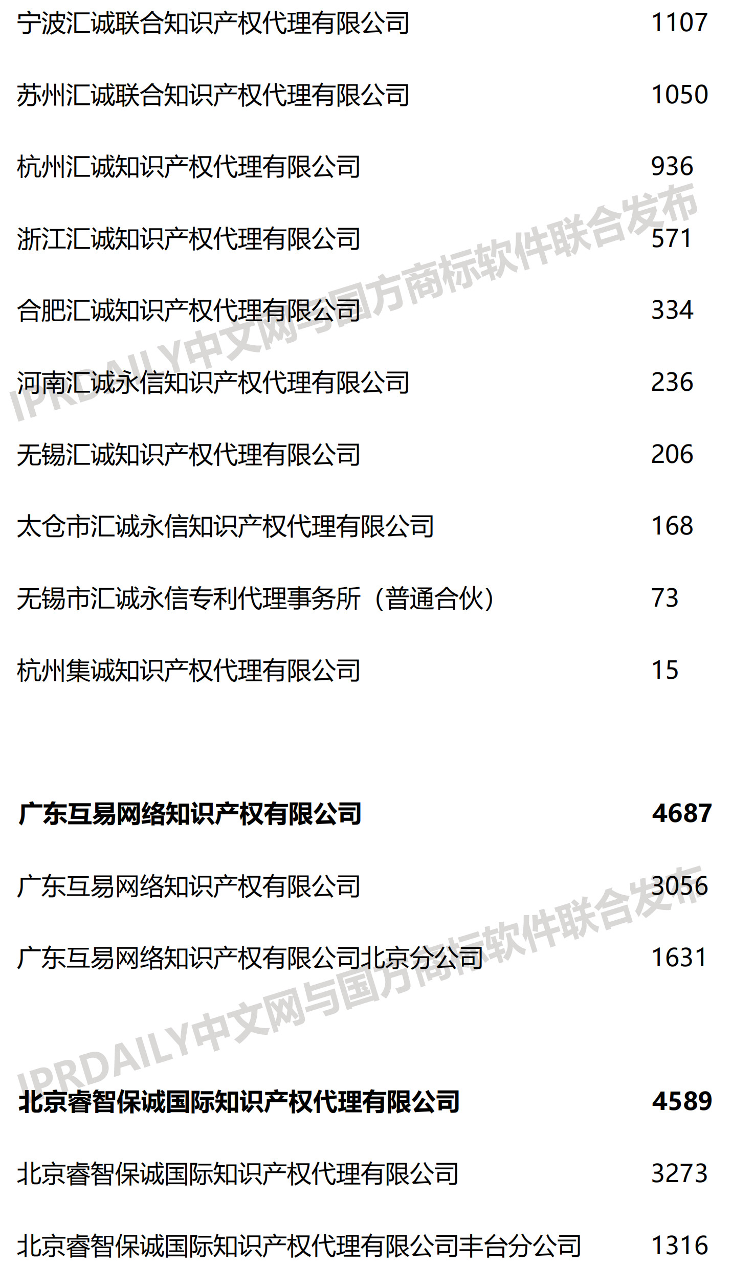 2019上半年全国商标代理机构申请量榜单（TOP100）