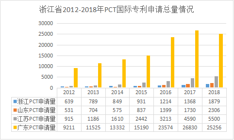 浙江省PCT国际专利申请的七个特点