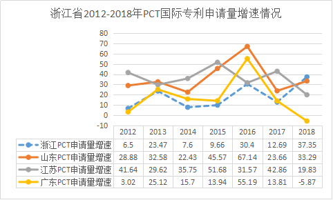 浙江省PCT国际专利申请的七个特点