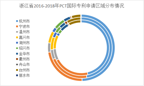 浙江省PCT国际专利申请的七个特点