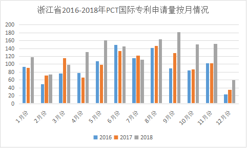 浙江省PCT国际专利申请的七个特点