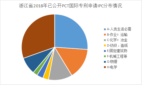 浙江省PCT国际专利申请的七个特点