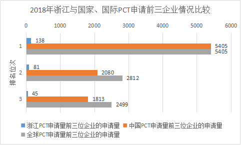 浙江省PCT国际专利申请的七个特点