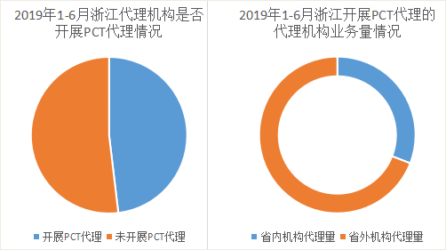 浙江省PCT国际专利申请的七个特点