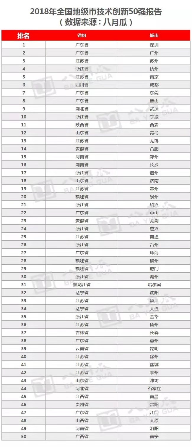 八月瓜发布2018全国地级市技术创新50强报告