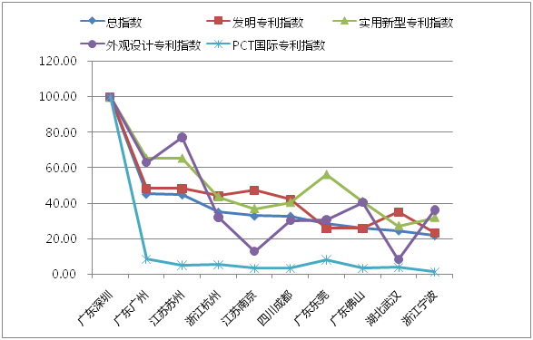 八月瓜发布2018全国地级市技术创新50强报告