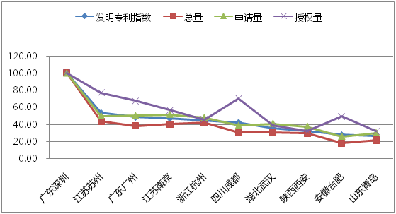 八月瓜发布2018全国地级市技术创新50强报告