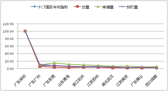 八月瓜发布2018全国地级市技术创新50强报告