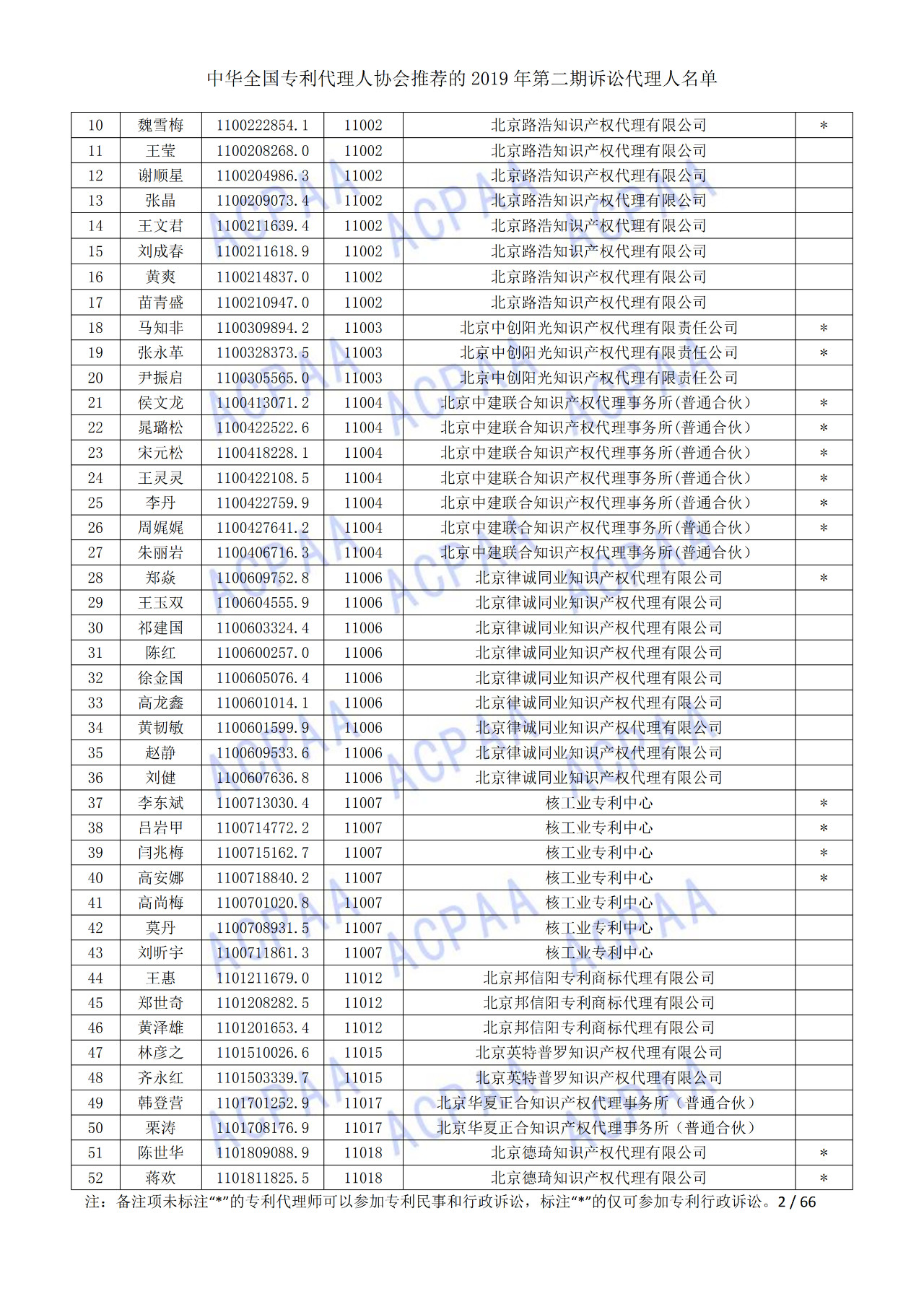 中华全国专利代理人协会发布2019年第二期诉讼代理人名单