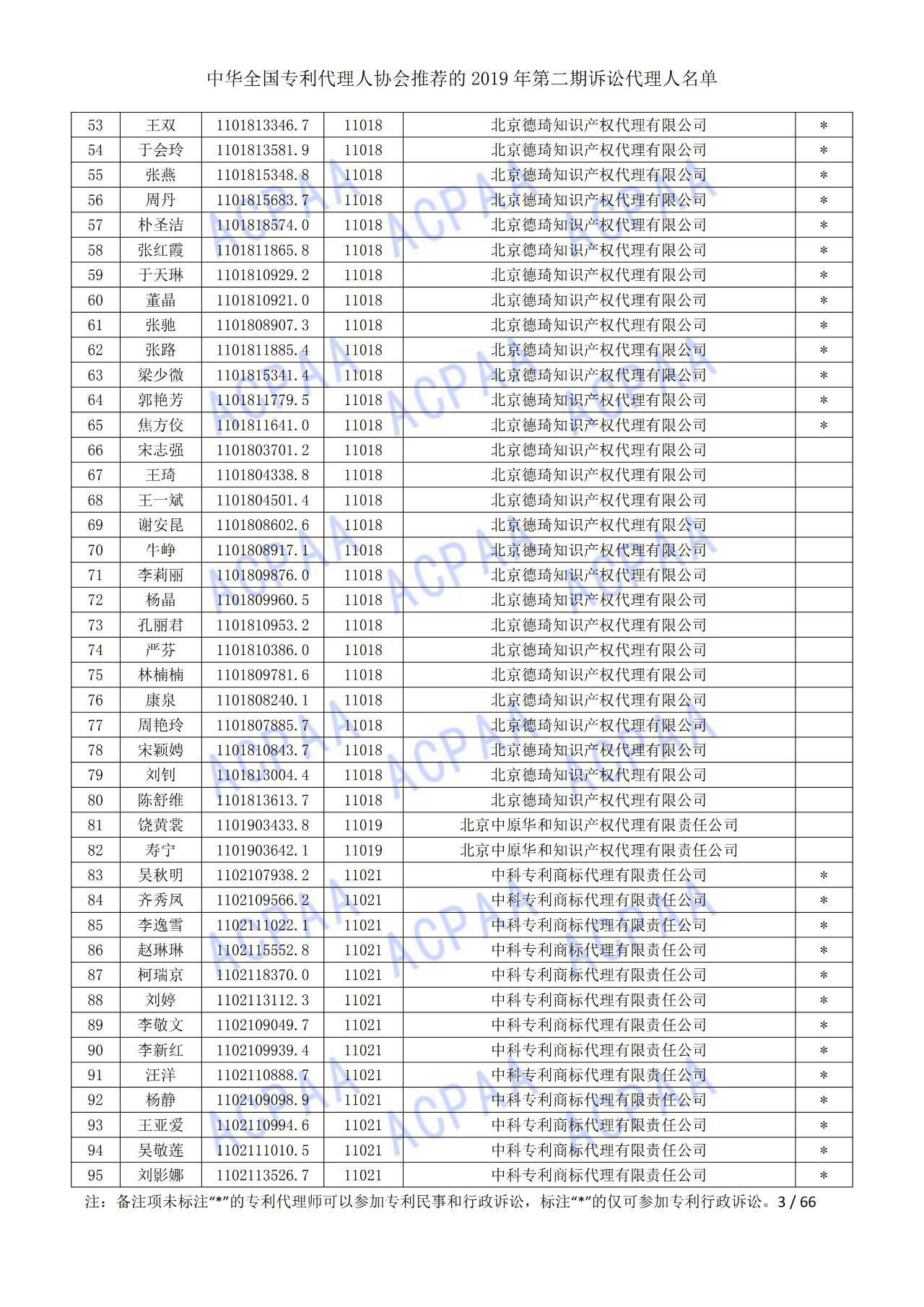 中华全国专利代理人协会发布2019年第二期诉讼代理人名单