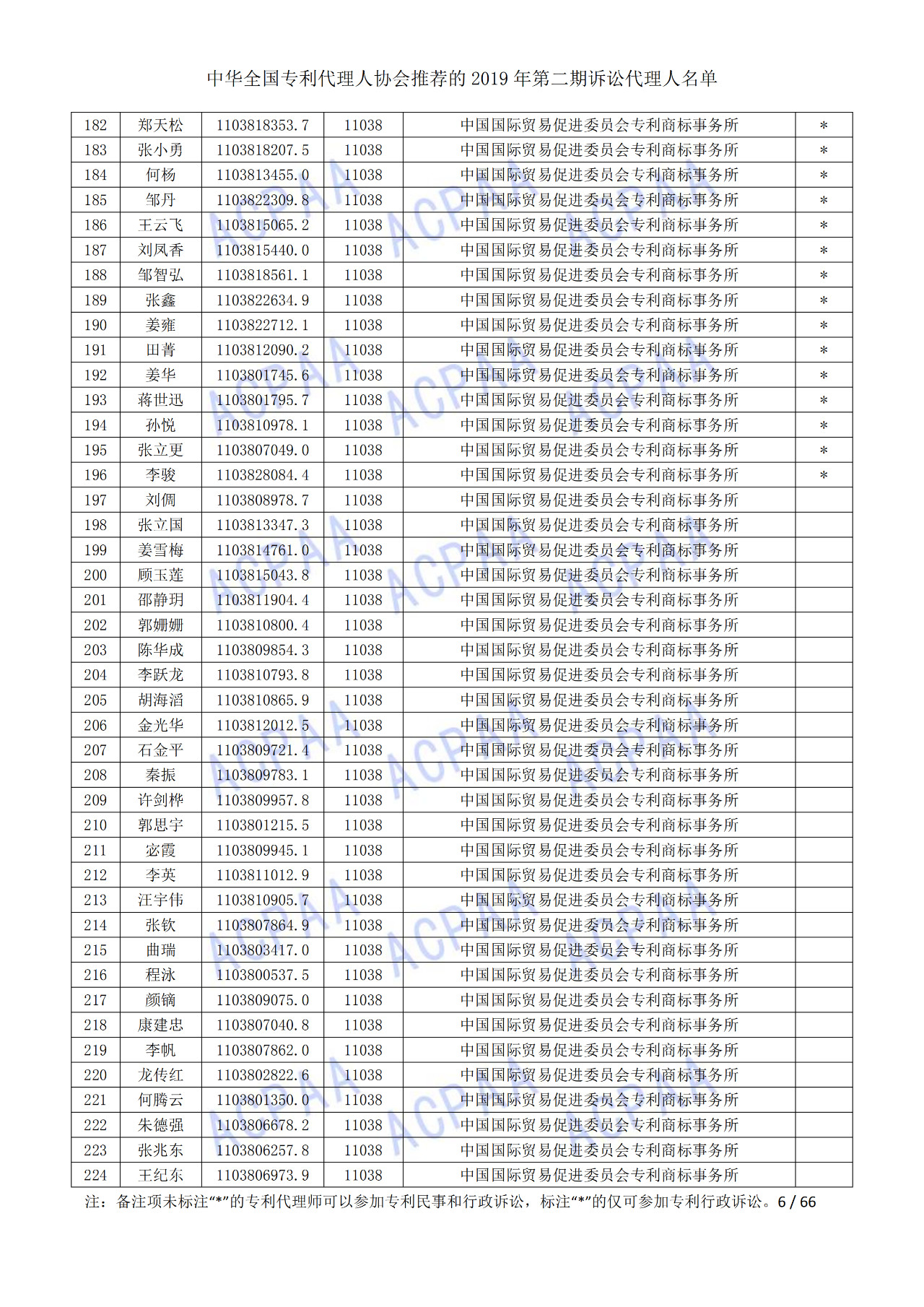 中华全国专利代理人协会发布2019年第二期诉讼代理人名单