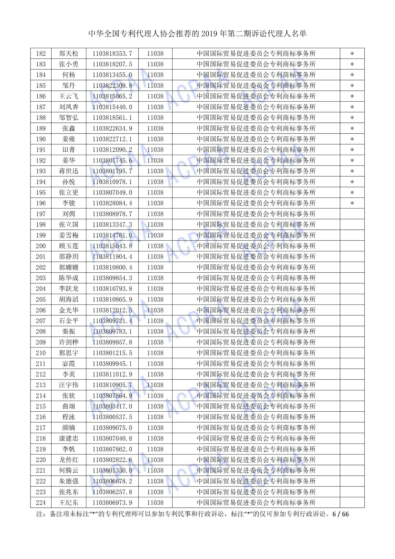 中华全国专利代理人协会发布2019年第二期诉讼代理人名单