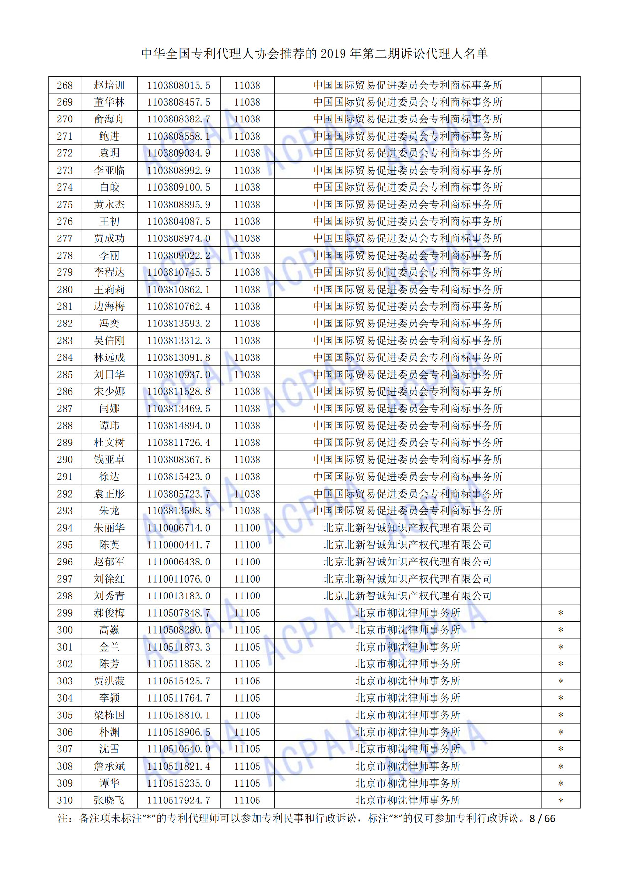 中华全国专利代理人协会发布2019年第二期诉讼代理人名单