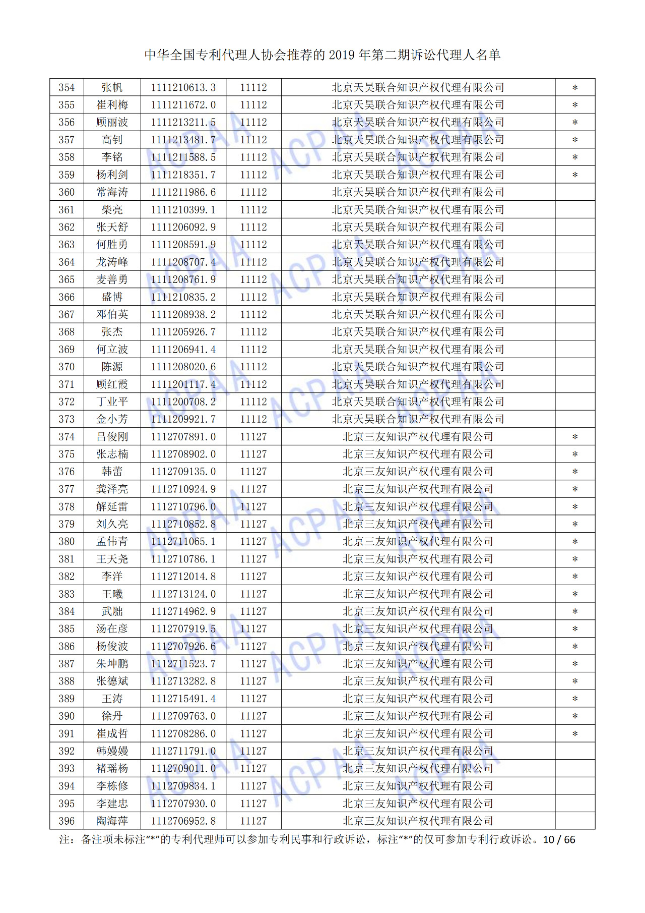 中华全国专利代理人协会发布2019年第二期诉讼代理人名单