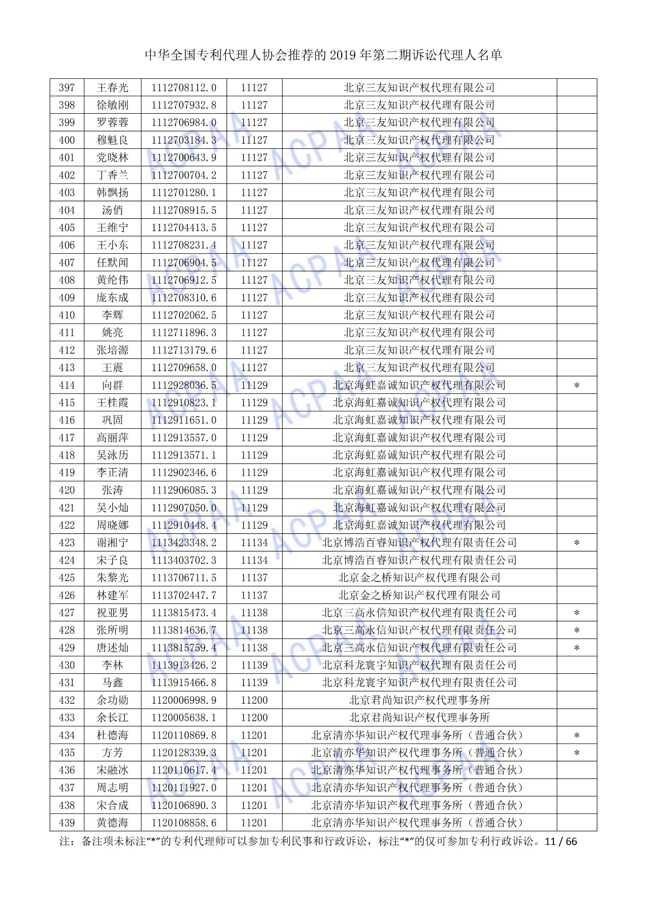 中华全国专利代理人协会发布2019年第二期诉讼代理人名单