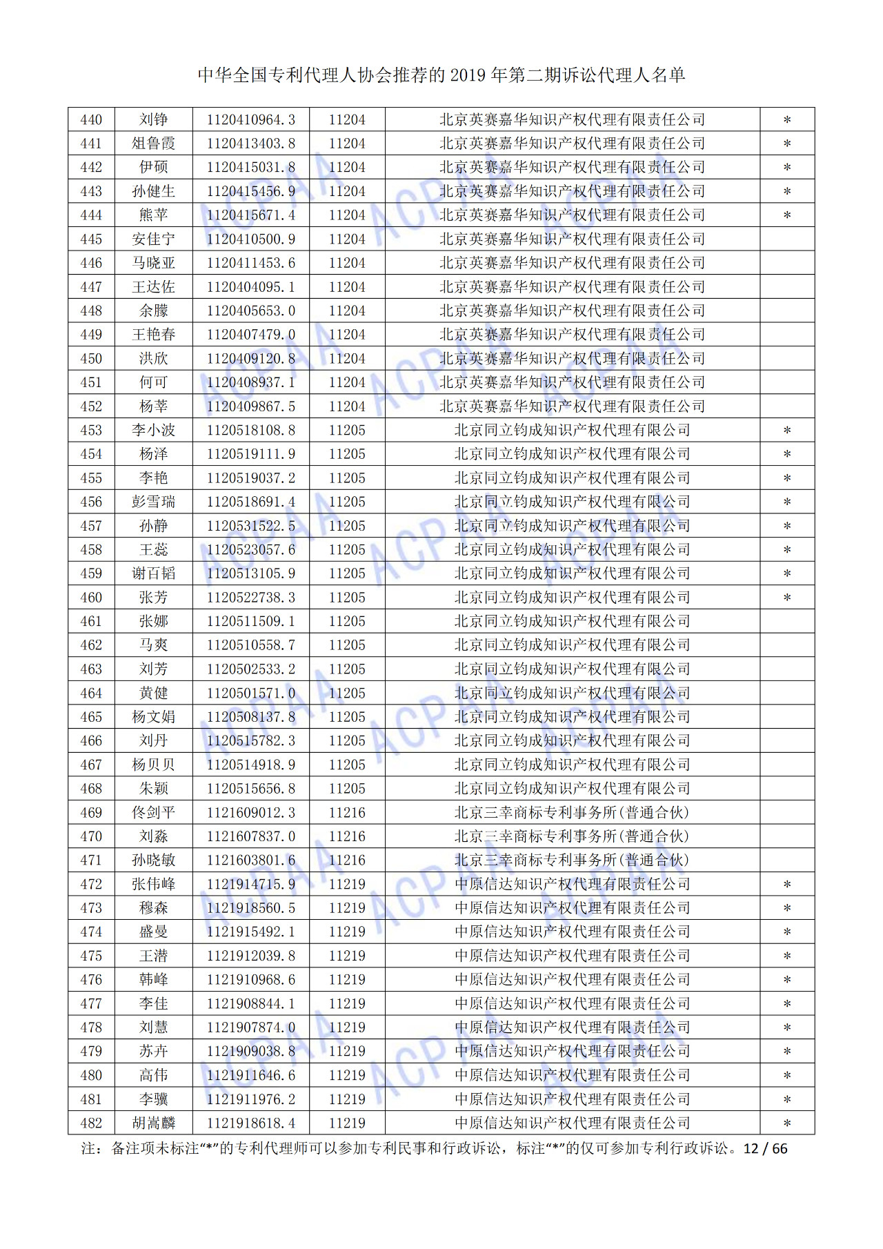 中华全国专利代理人协会发布2019年第二期诉讼代理人名单