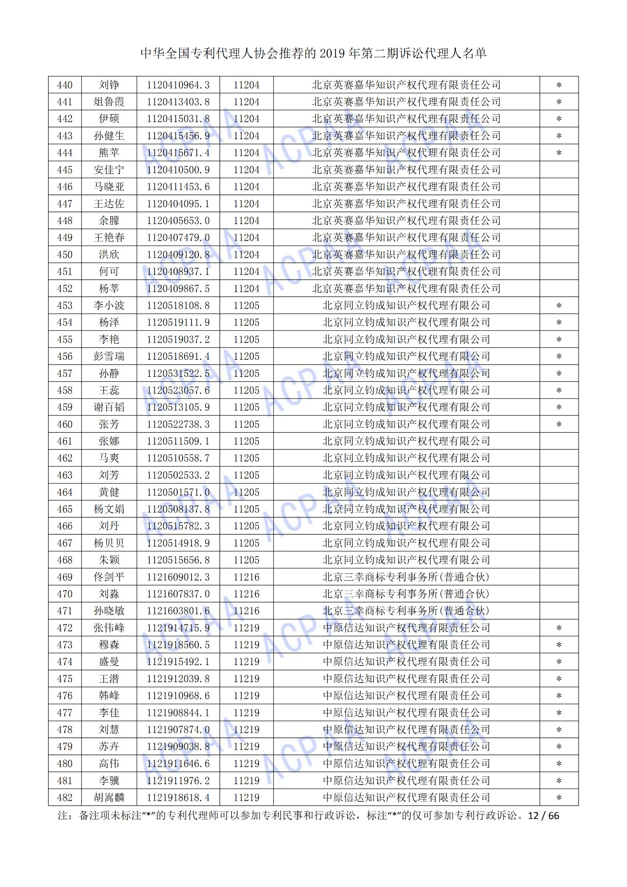 中华全国专利代理人协会发布2019年第二期诉讼代理人名单