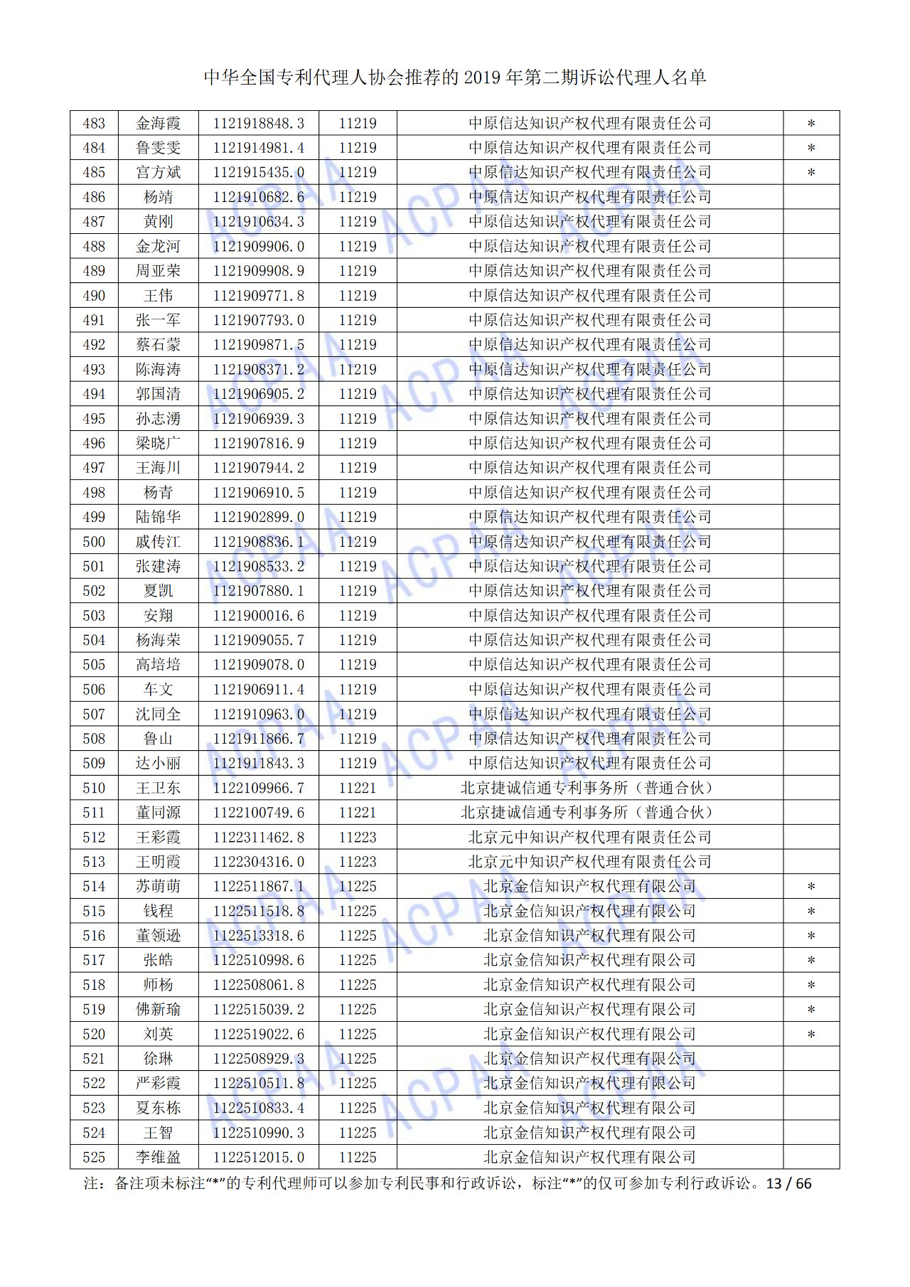 中华全国专利代理人协会发布2019年第二期诉讼代理人名单