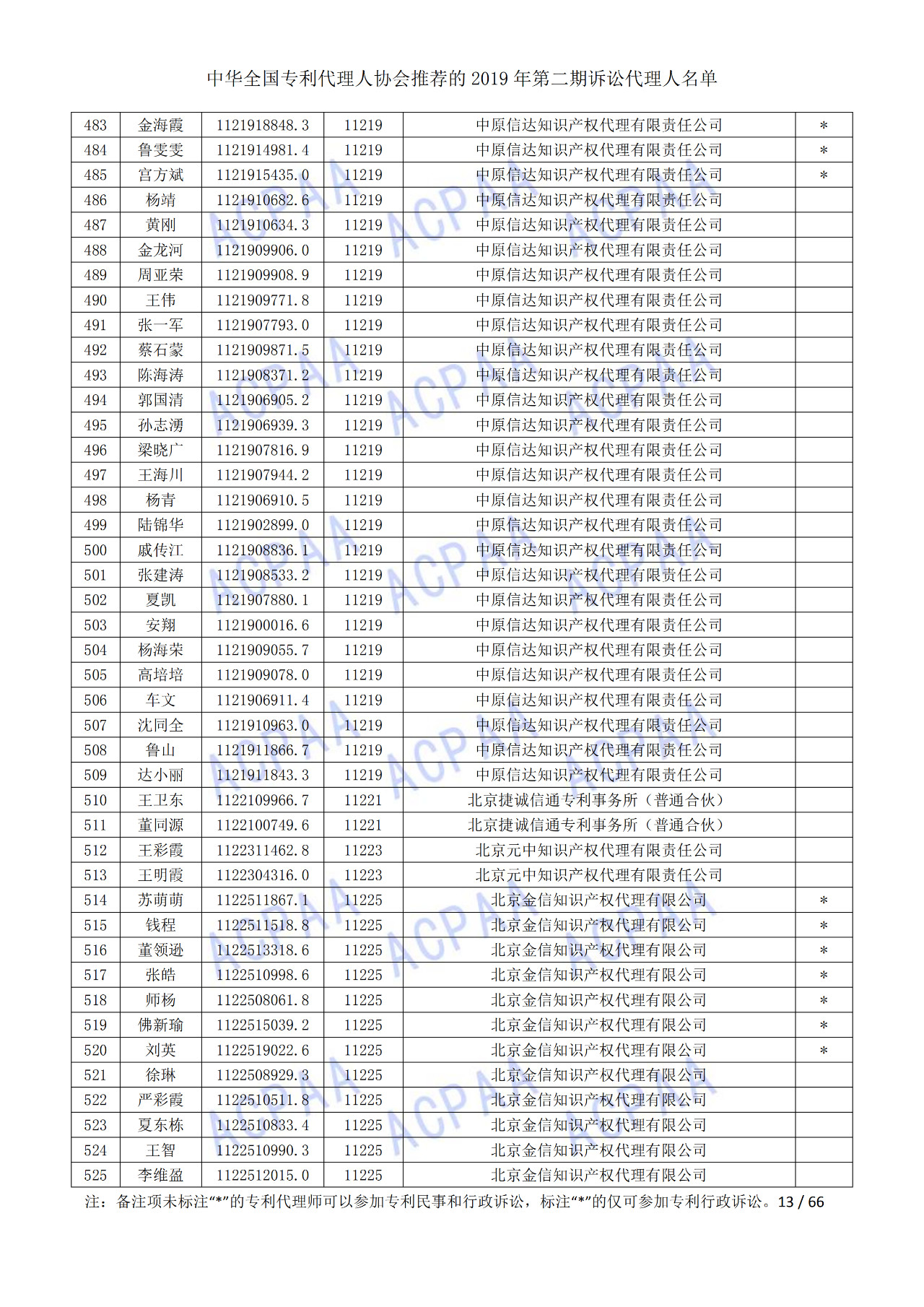 中华全国专利代理人协会发布2019年第二期诉讼代理人名单