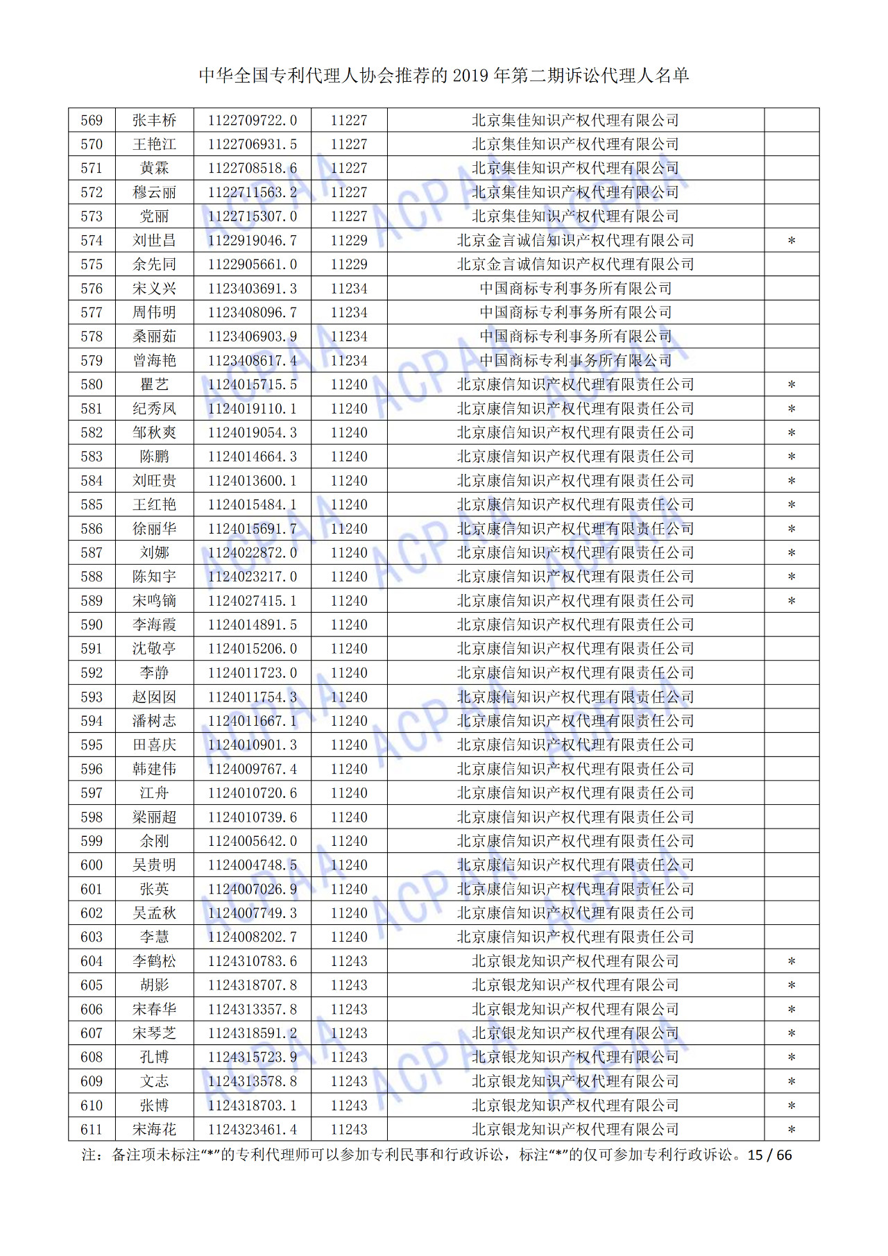 中华全国专利代理人协会发布2019年第二期诉讼代理人名单