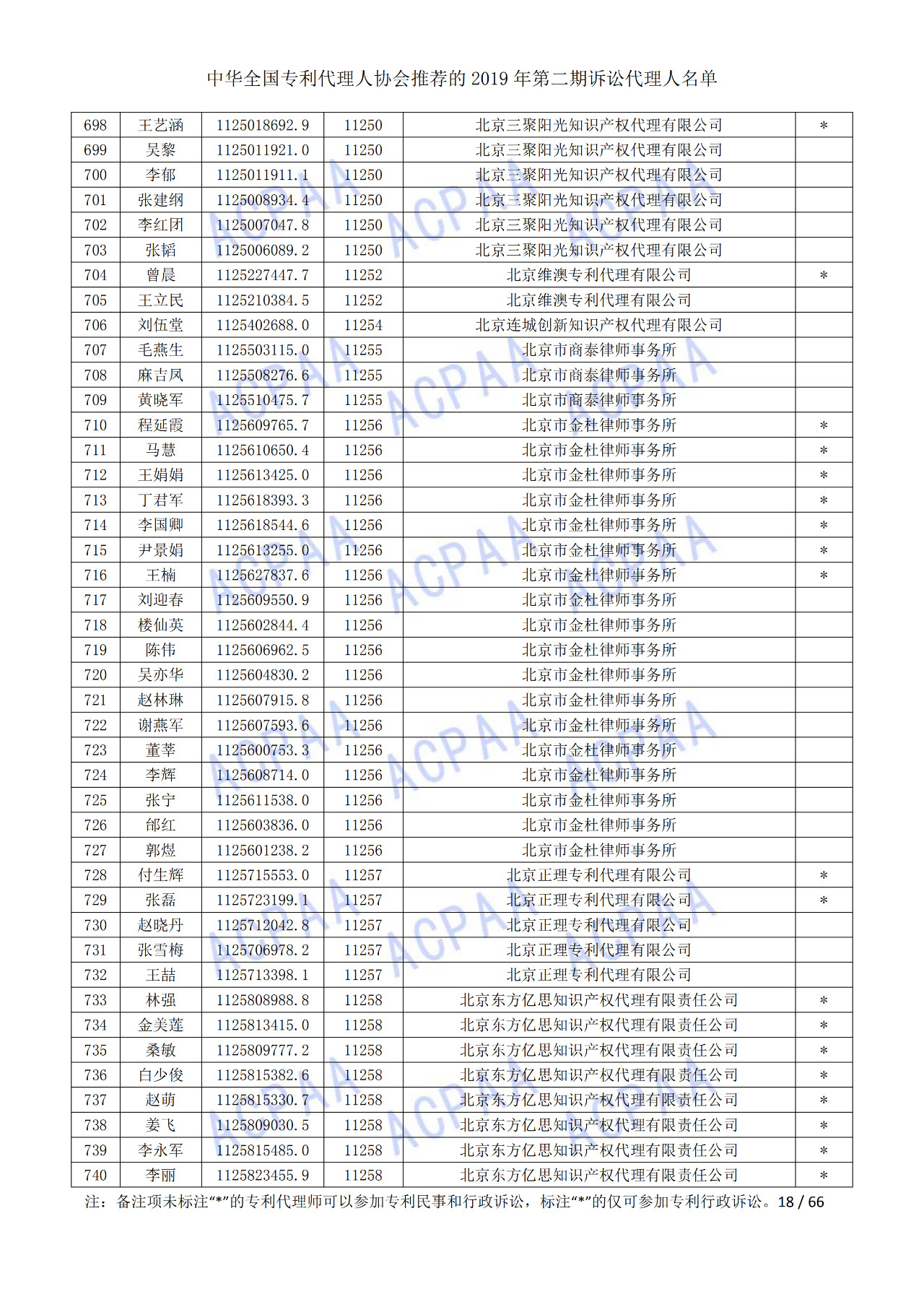 中华全国专利代理人协会发布2019年第二期诉讼代理人名单