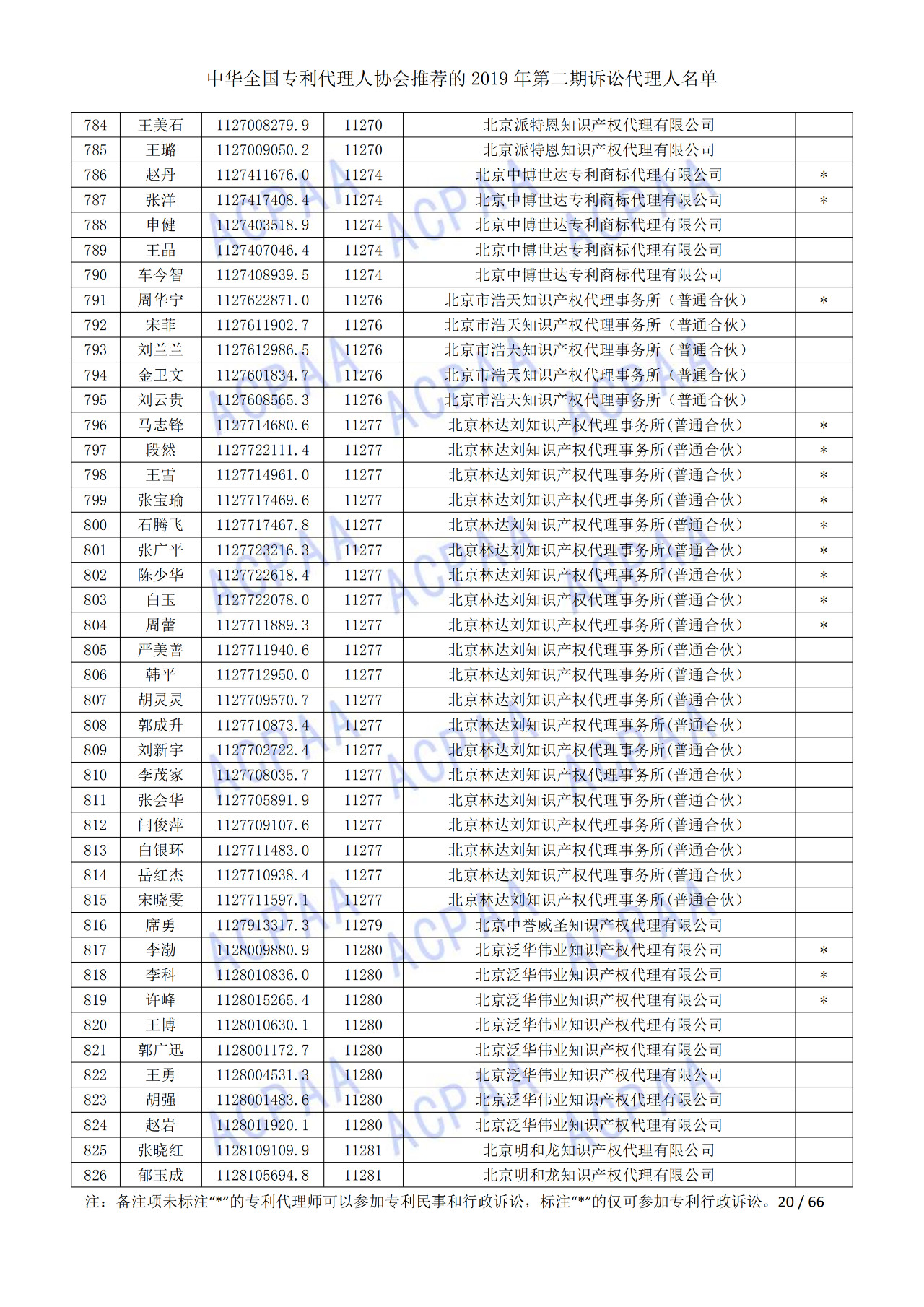 中华全国专利代理人协会发布2019年第二期诉讼代理人名单