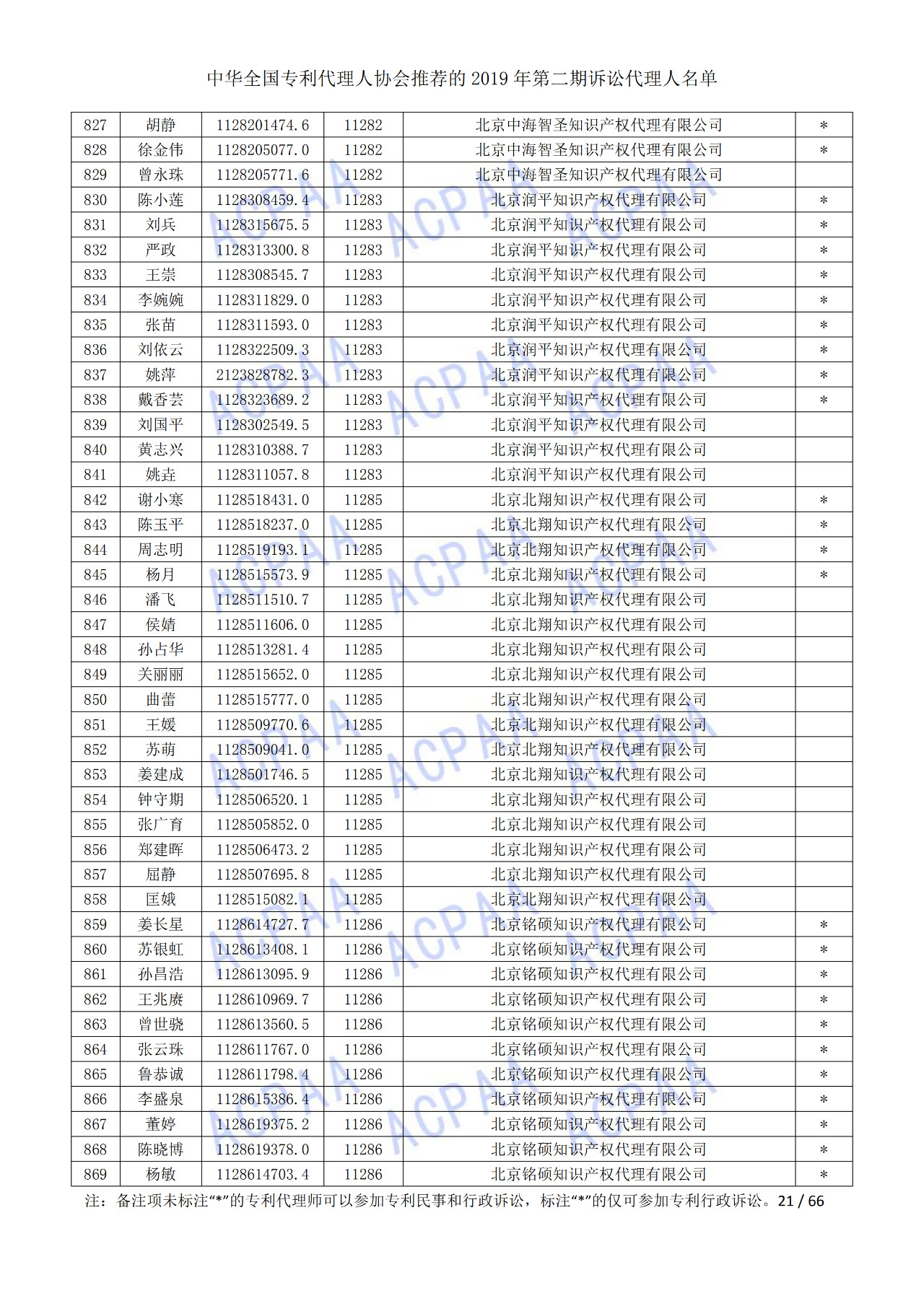 中华全国专利代理人协会发布2019年第二期诉讼代理人名单