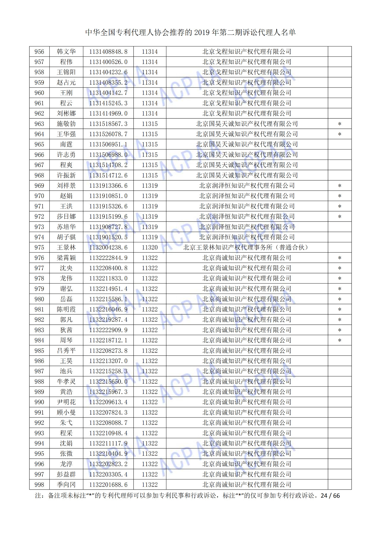 中华全国专利代理人协会发布2019年第二期诉讼代理人名单
