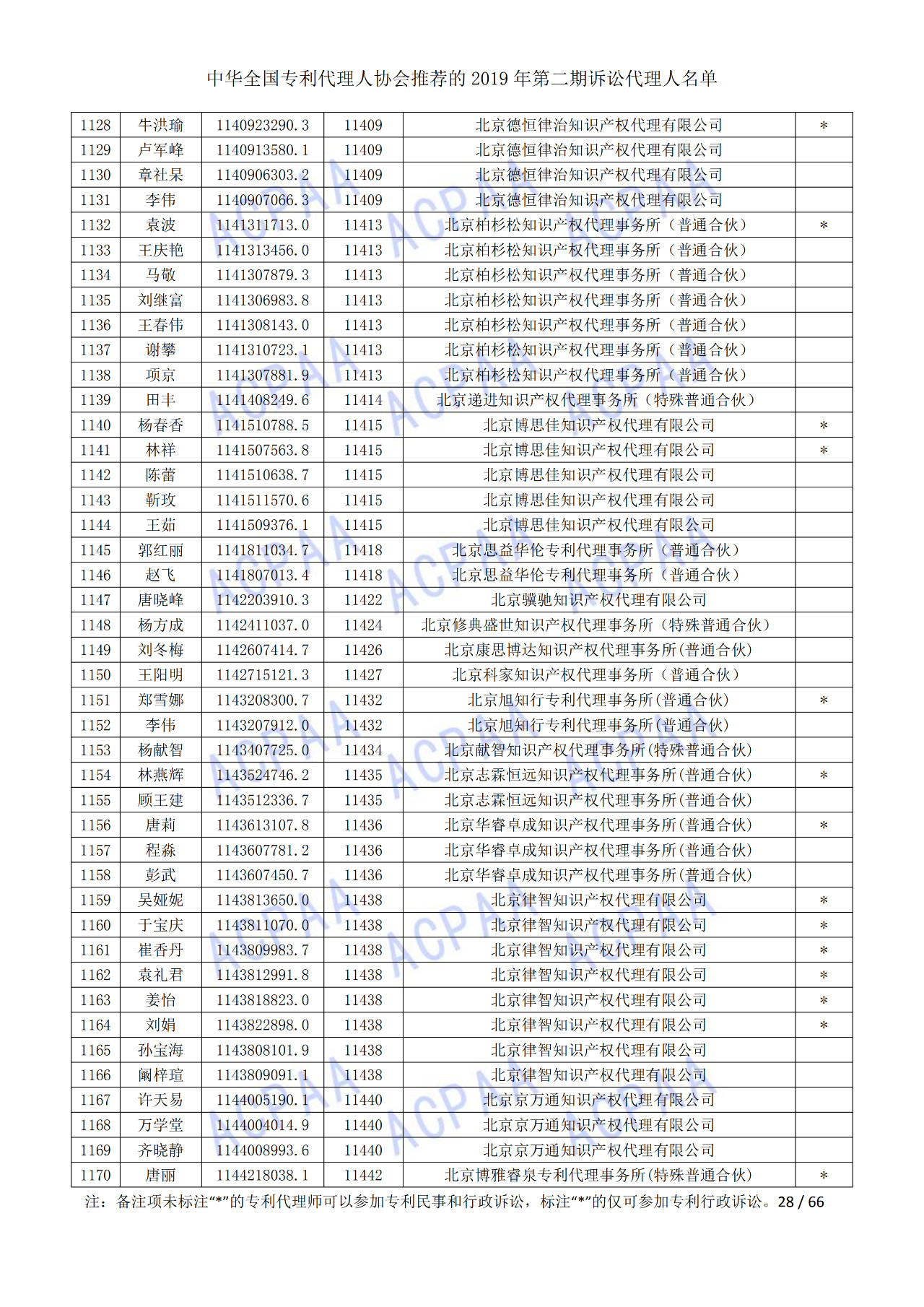 中华全国专利代理人协会发布2019年第二期诉讼代理人名单