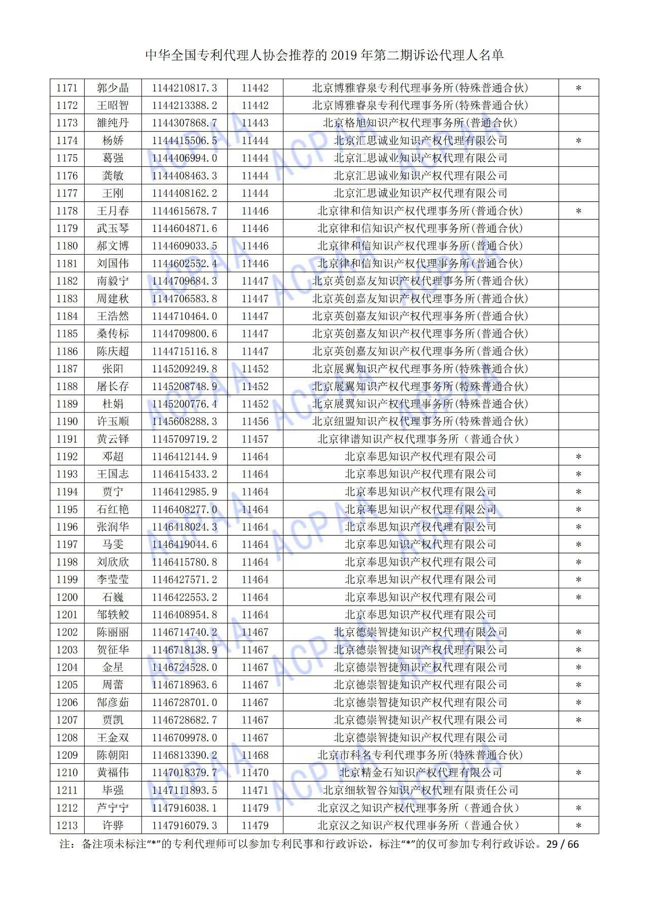 中华全国专利代理人协会发布2019年第二期诉讼代理人名单