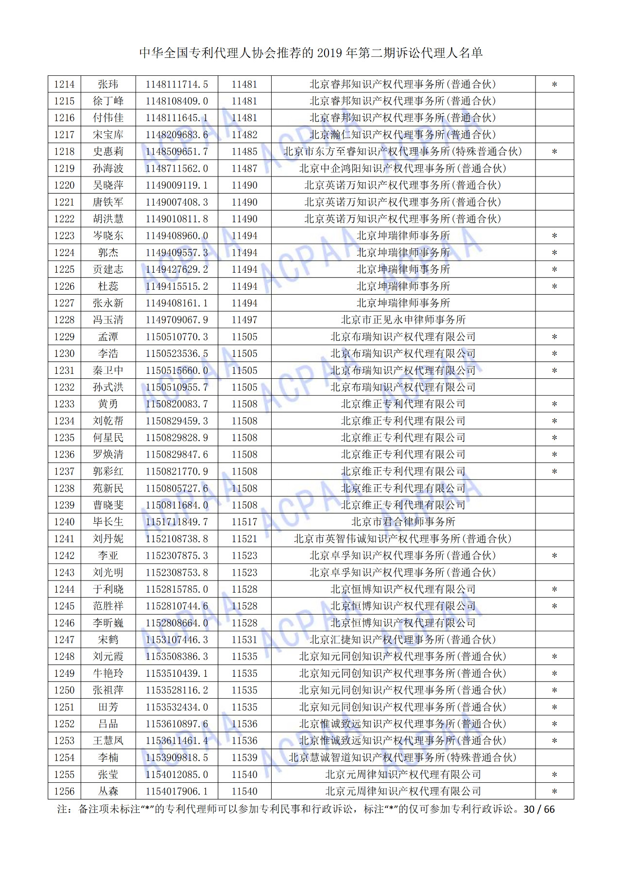 中华全国专利代理人协会发布2019年第二期诉讼代理人名单