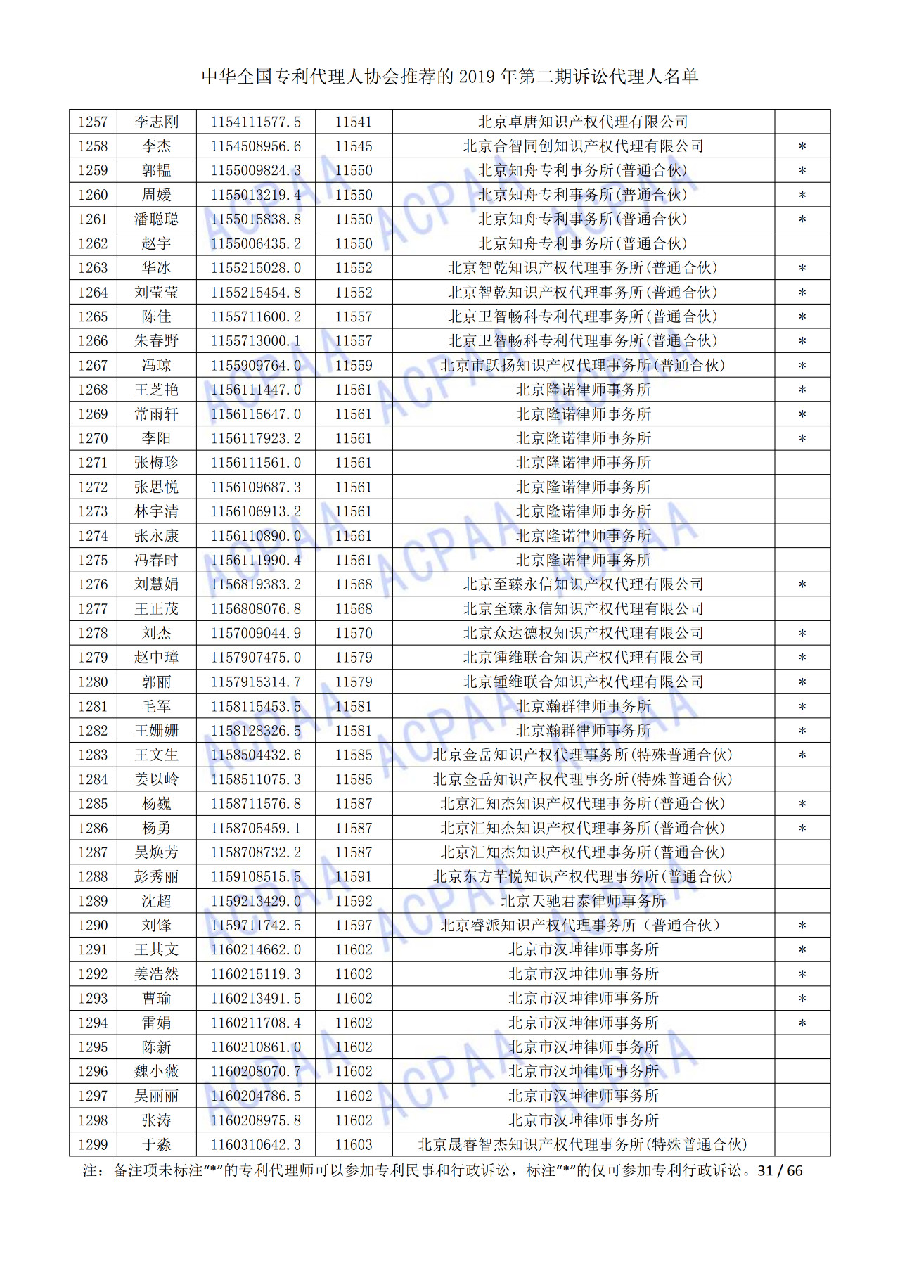 中华全国专利代理人协会发布2019年第二期诉讼代理人名单