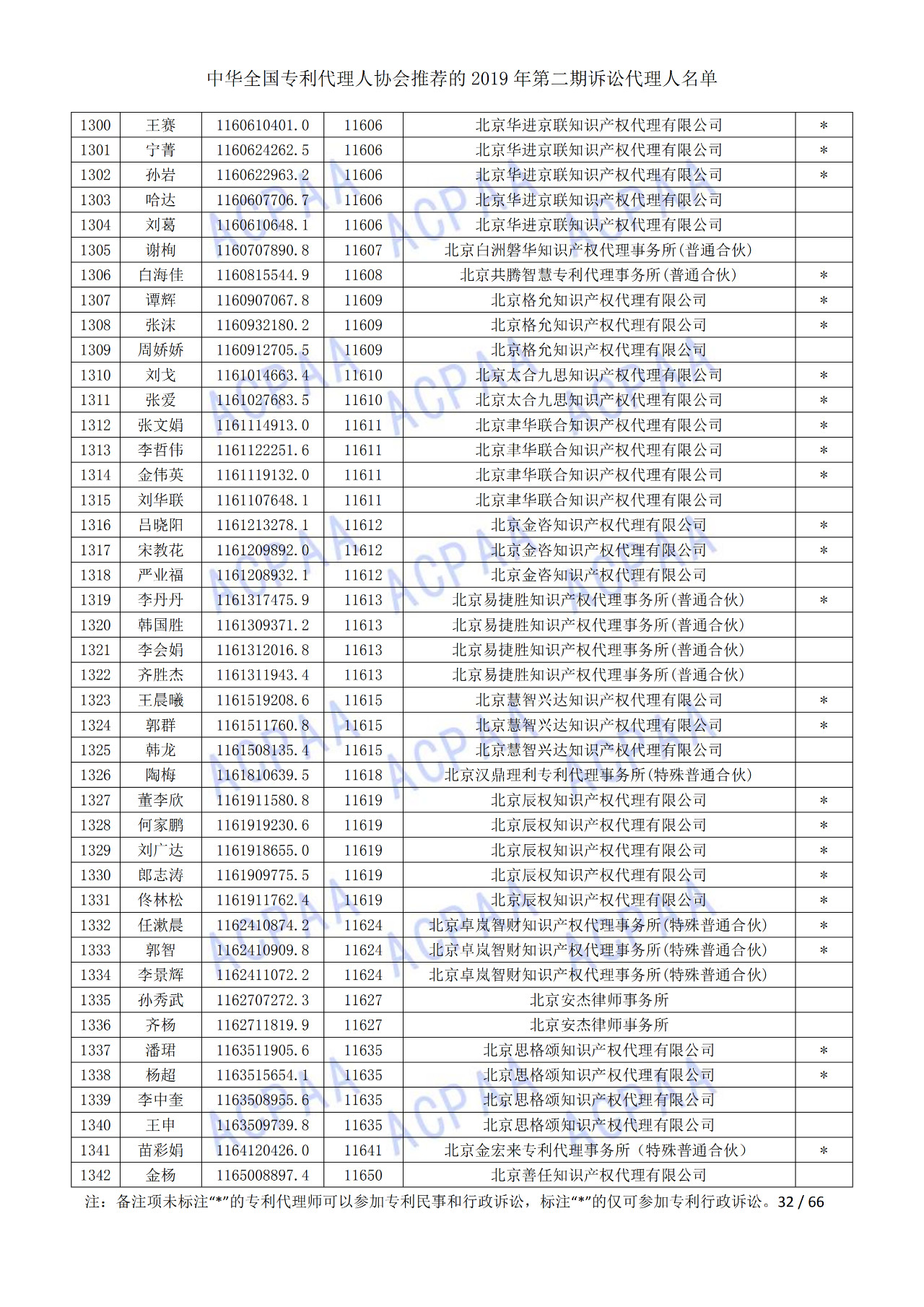 中华全国专利代理人协会发布2019年第二期诉讼代理人名单