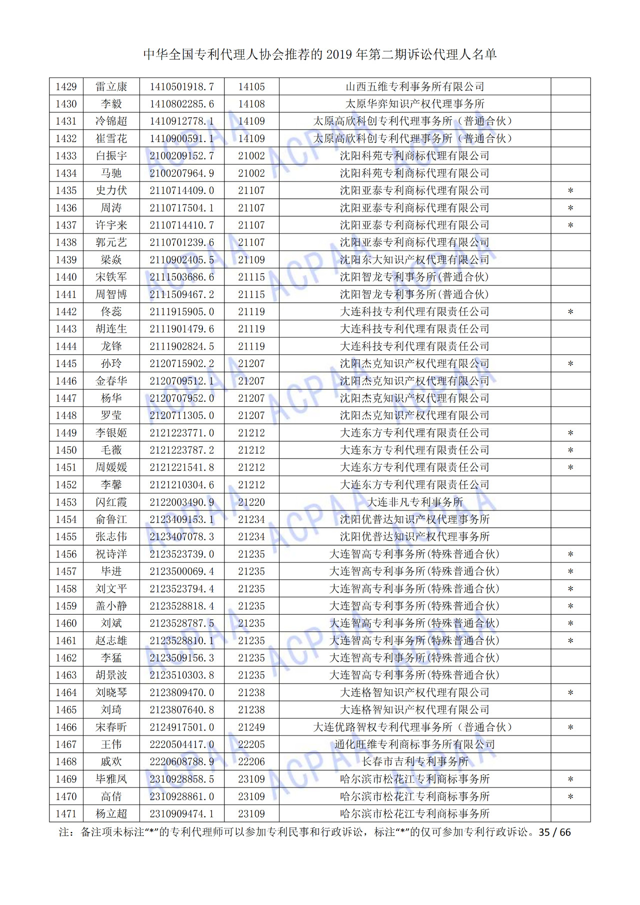 中华全国专利代理人协会发布2019年第二期诉讼代理人名单