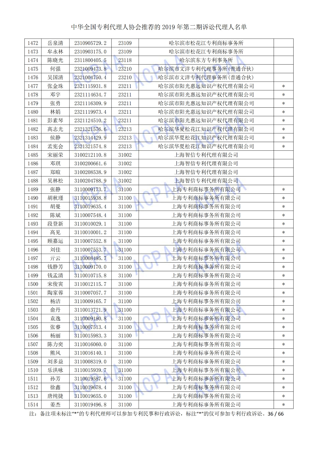 中华全国专利代理人协会发布2019年第二期诉讼代理人名单