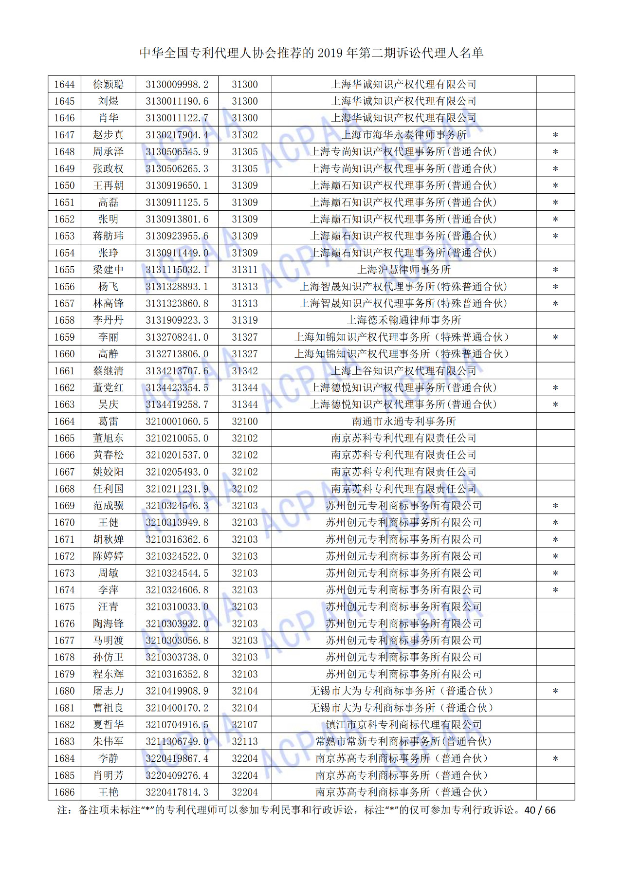 中华全国专利代理人协会发布2019年第二期诉讼代理人名单