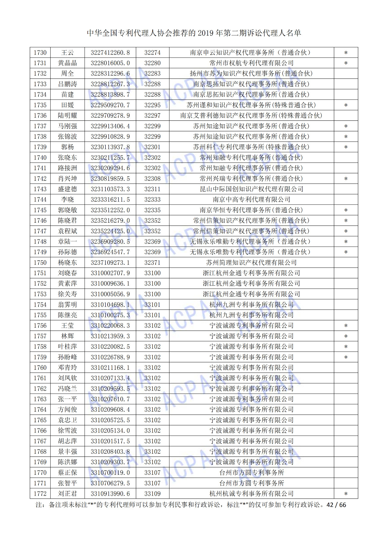 中华全国专利代理人协会发布2019年第二期诉讼代理人名单