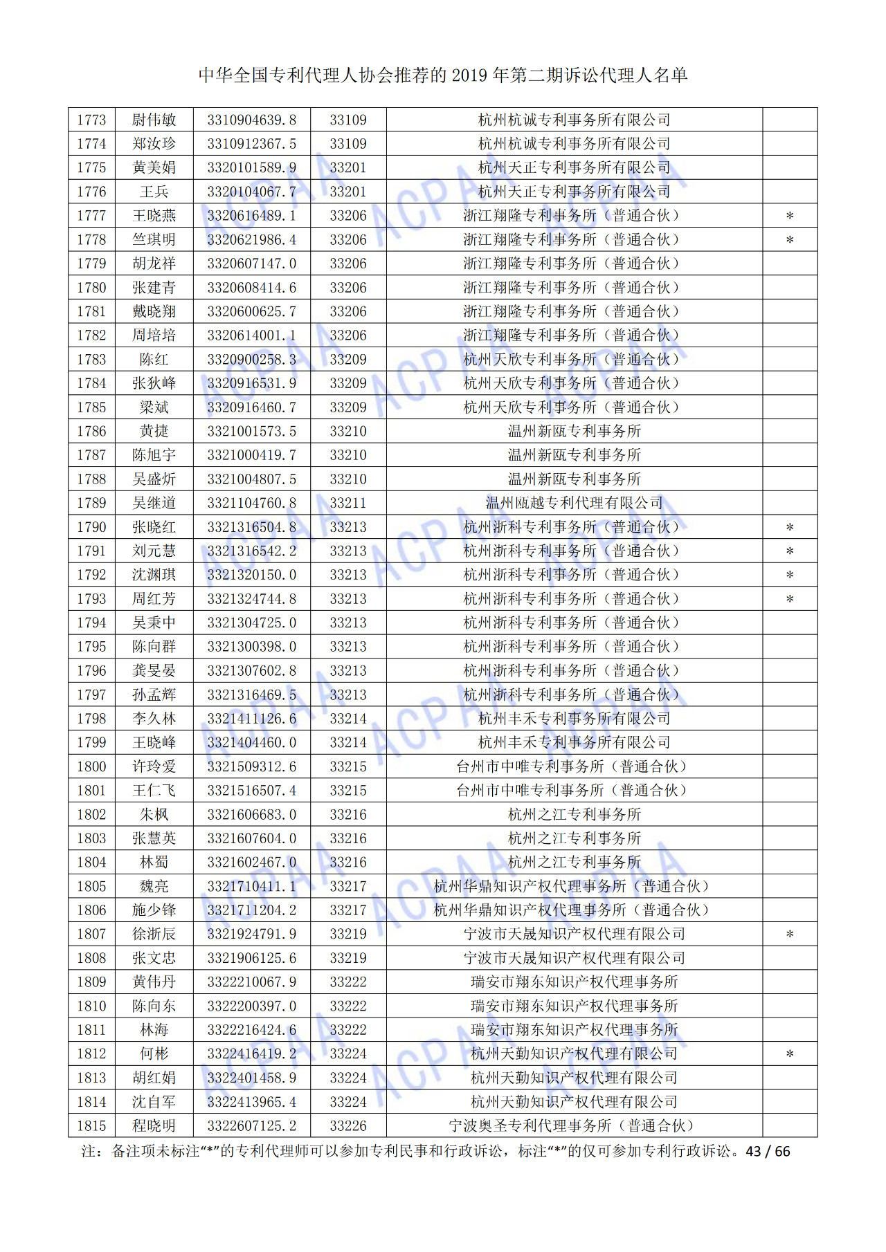 中华全国专利代理人协会发布2019年第二期诉讼代理人名单